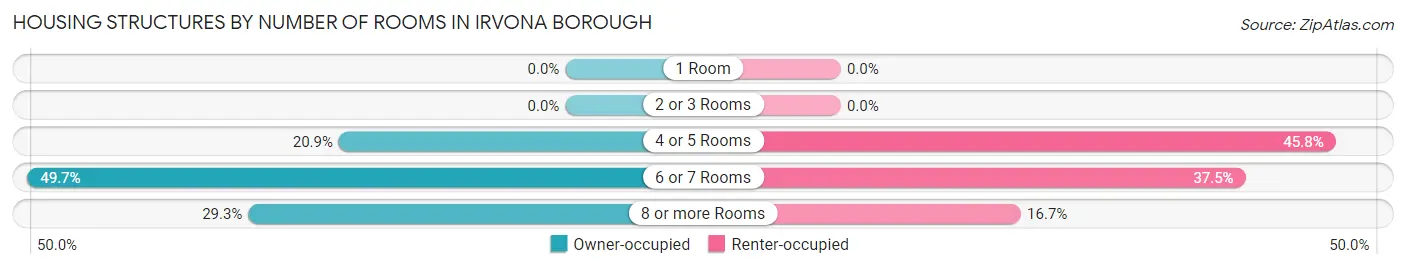 Housing Structures by Number of Rooms in Irvona borough