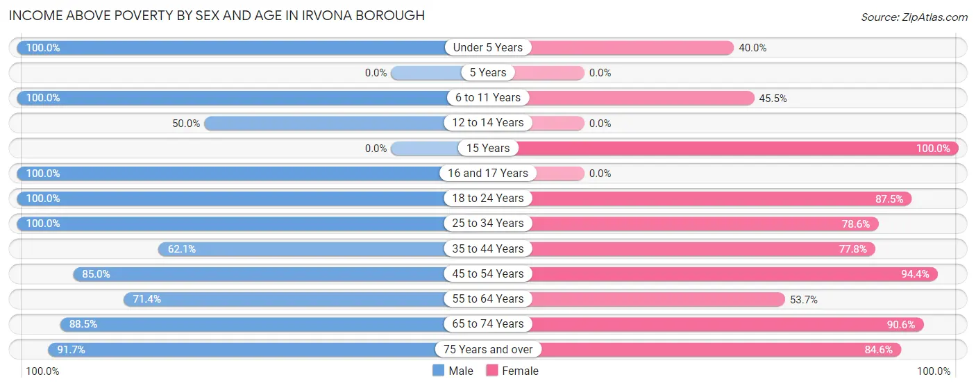 Income Above Poverty by Sex and Age in Irvona borough