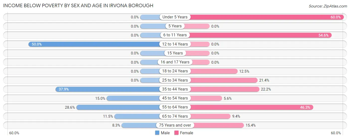 Income Below Poverty by Sex and Age in Irvona borough