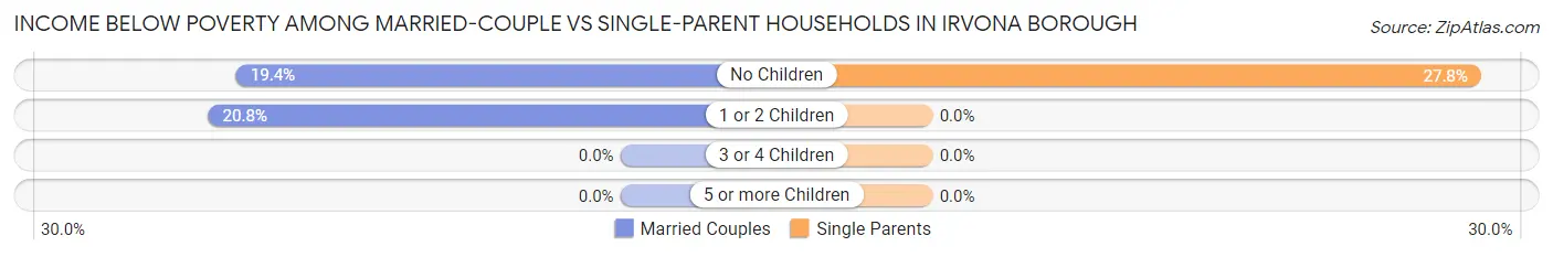 Income Below Poverty Among Married-Couple vs Single-Parent Households in Irvona borough