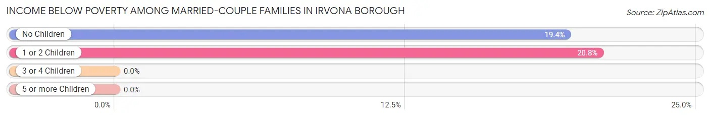 Income Below Poverty Among Married-Couple Families in Irvona borough