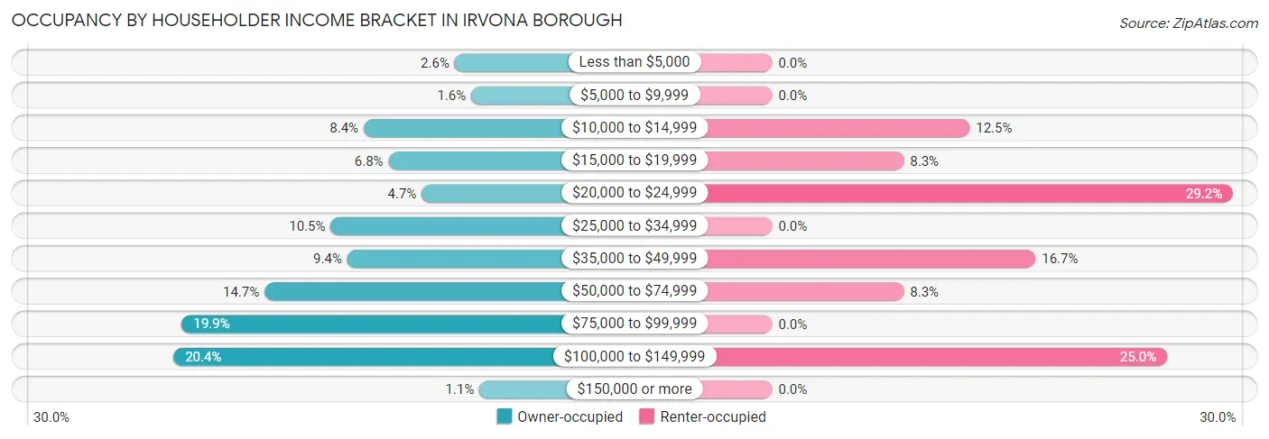 Occupancy by Householder Income Bracket in Irvona borough