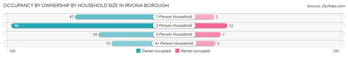 Occupancy by Ownership by Household Size in Irvona borough