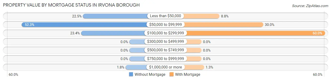 Property Value by Mortgage Status in Irvona borough