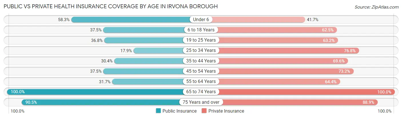 Public vs Private Health Insurance Coverage by Age in Irvona borough