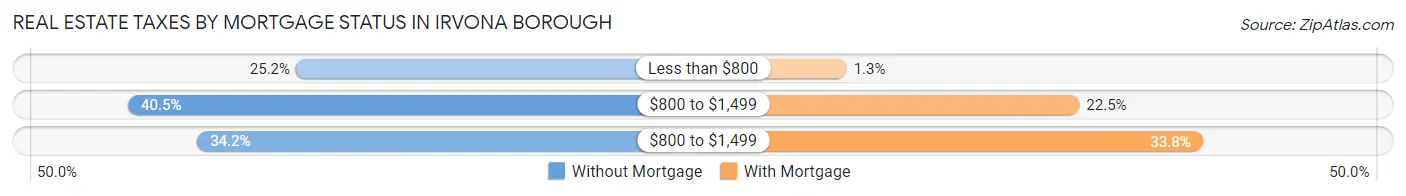 Real Estate Taxes by Mortgage Status in Irvona borough