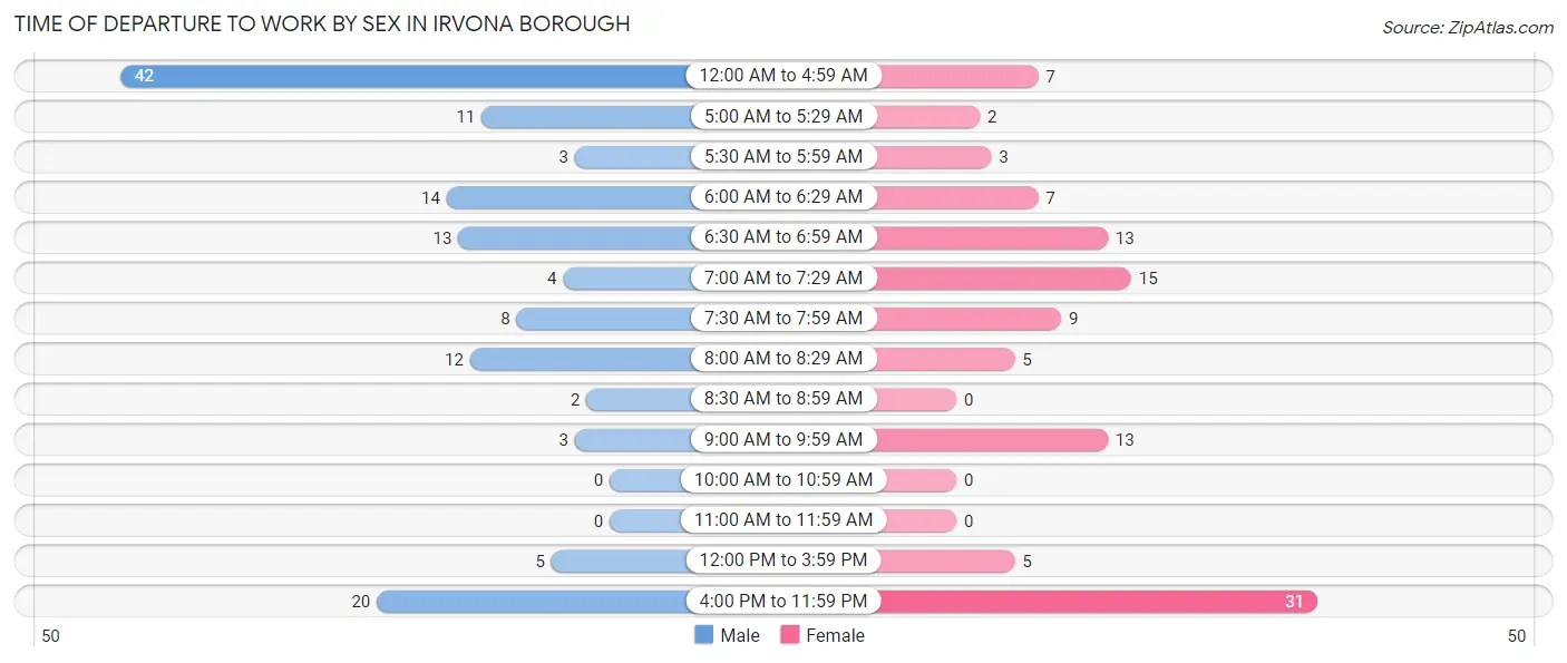 Time of Departure to Work by Sex in Irvona borough