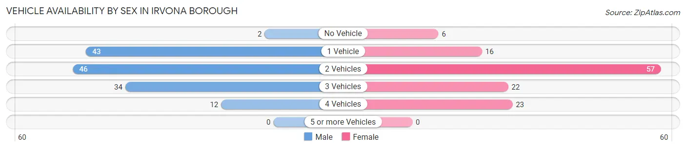 Vehicle Availability by Sex in Irvona borough