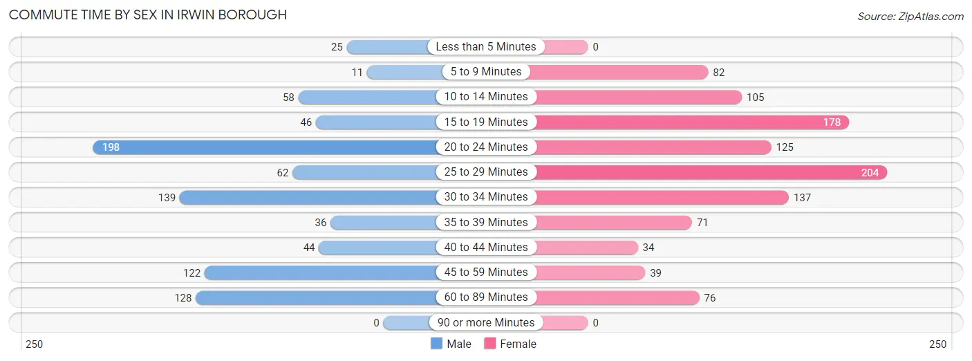 Commute Time by Sex in Irwin borough