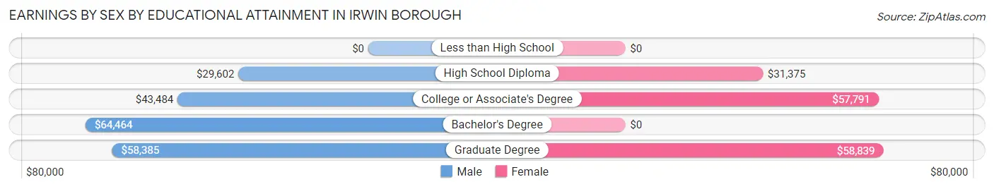 Earnings by Sex by Educational Attainment in Irwin borough