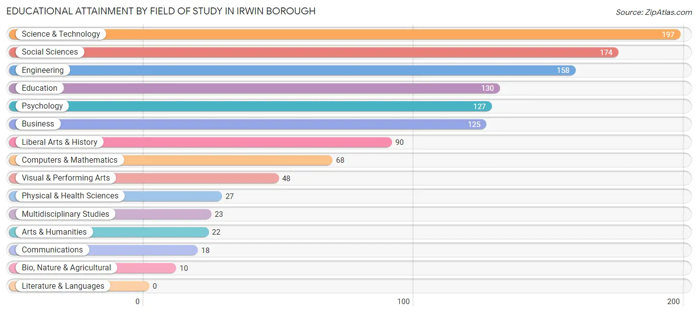 Educational Attainment by Field of Study in Irwin borough
