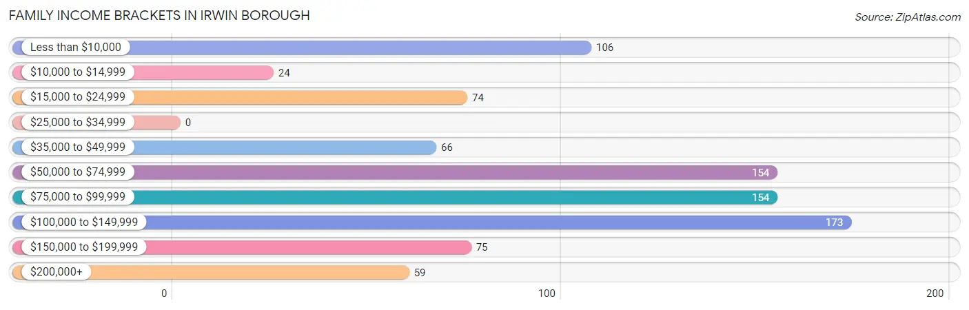 Family Income Brackets in Irwin borough