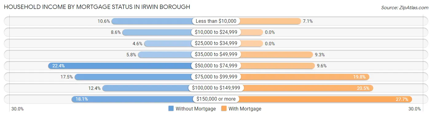 Household Income by Mortgage Status in Irwin borough