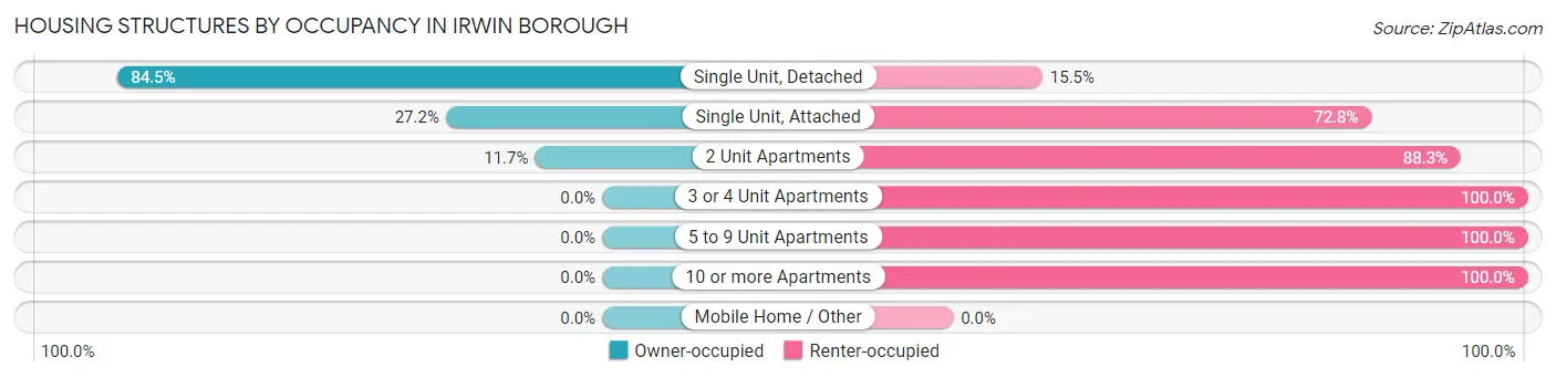 Housing Structures by Occupancy in Irwin borough