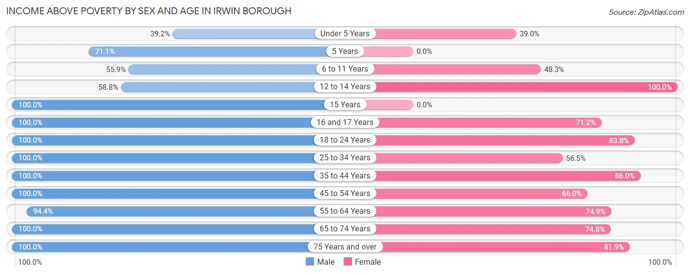 Income Above Poverty by Sex and Age in Irwin borough