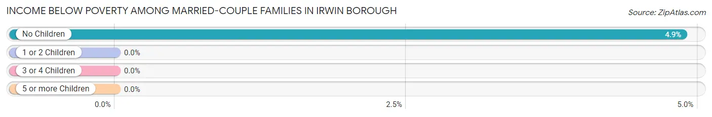 Income Below Poverty Among Married-Couple Families in Irwin borough