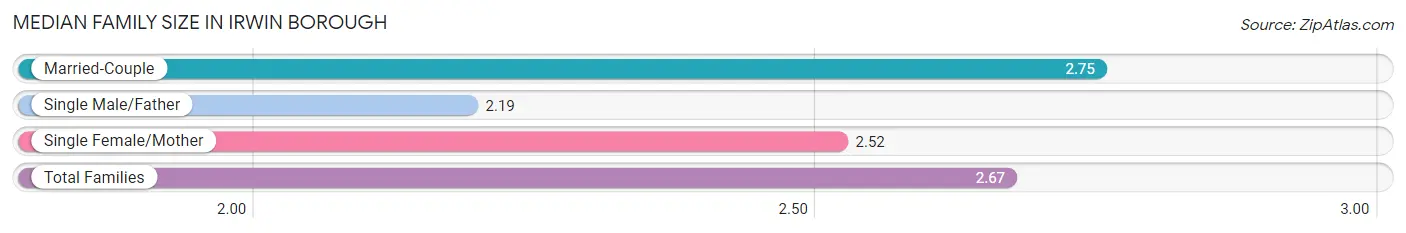 Median Family Size in Irwin borough