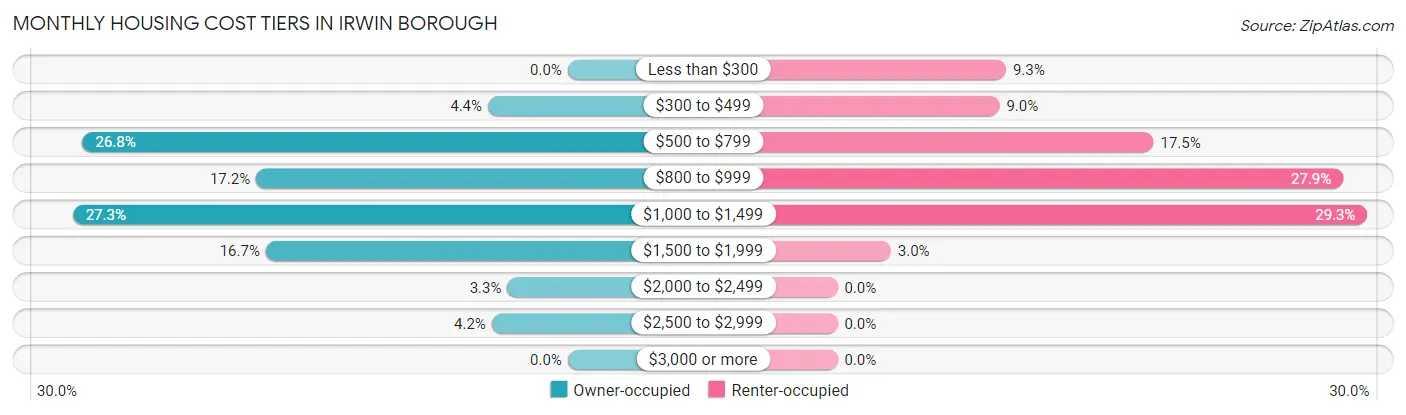 Monthly Housing Cost Tiers in Irwin borough