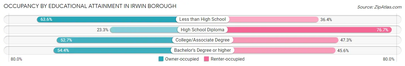 Occupancy by Educational Attainment in Irwin borough