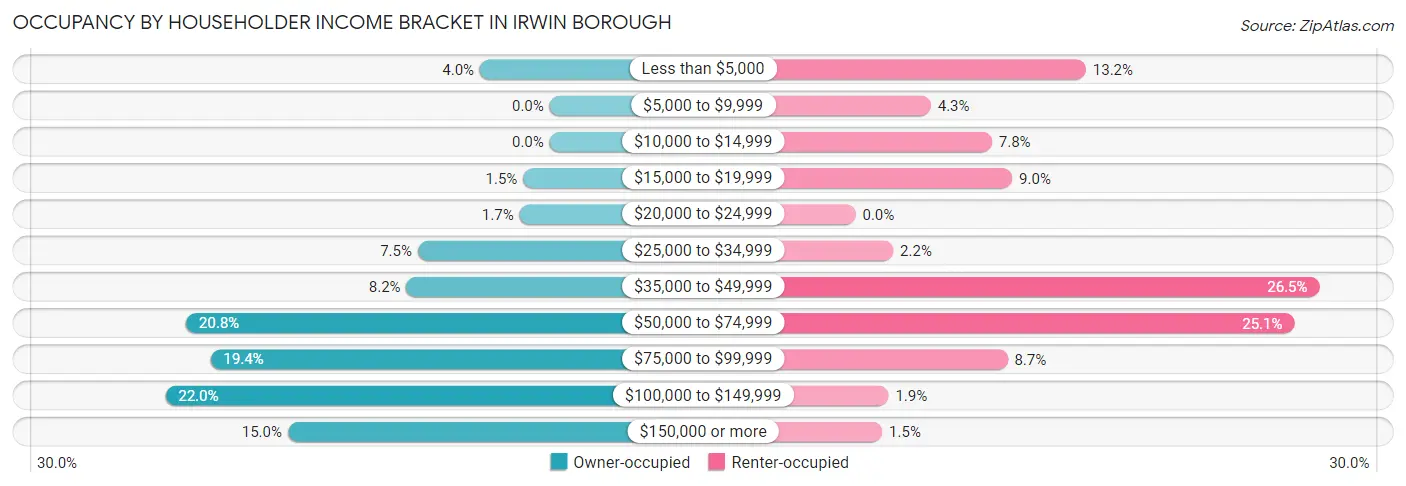 Occupancy by Householder Income Bracket in Irwin borough