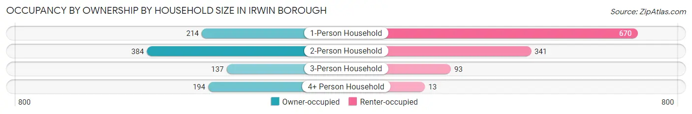 Occupancy by Ownership by Household Size in Irwin borough
