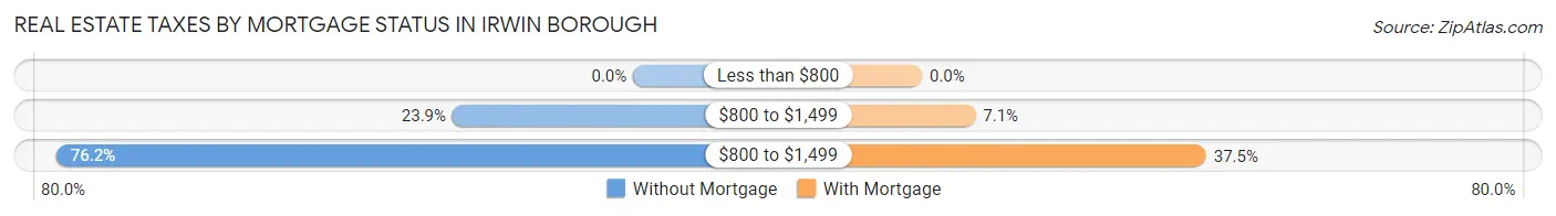 Real Estate Taxes by Mortgage Status in Irwin borough
