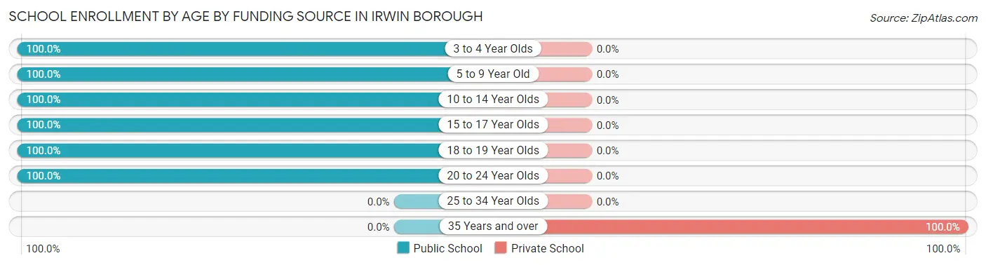 School Enrollment by Age by Funding Source in Irwin borough