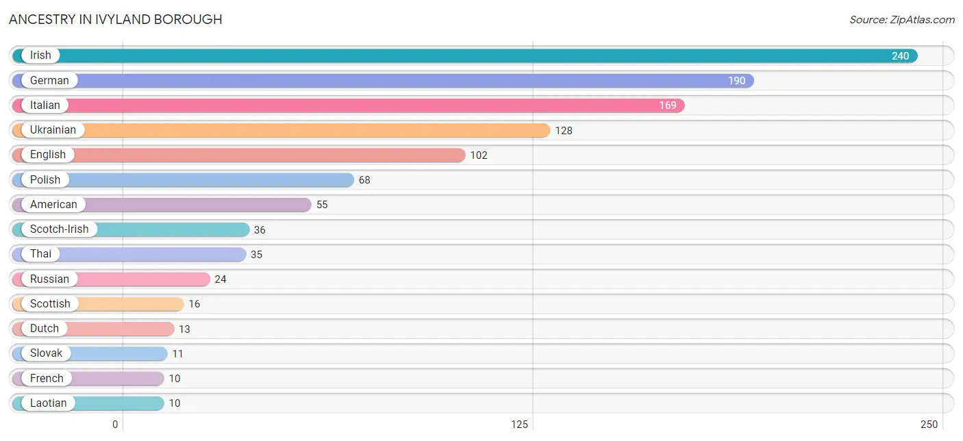 Ancestry in Ivyland borough