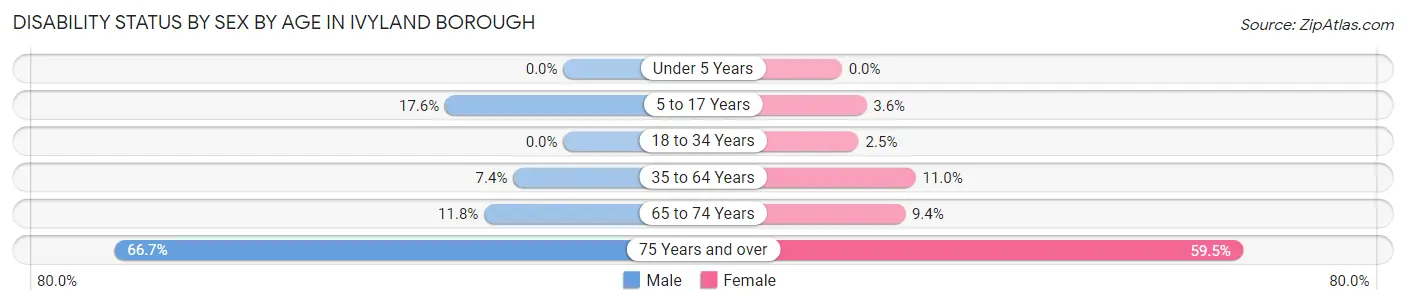 Disability Status by Sex by Age in Ivyland borough