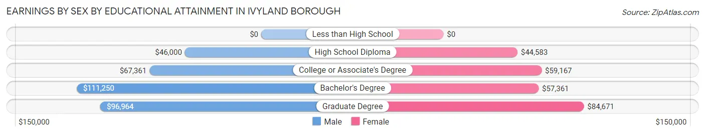 Earnings by Sex by Educational Attainment in Ivyland borough