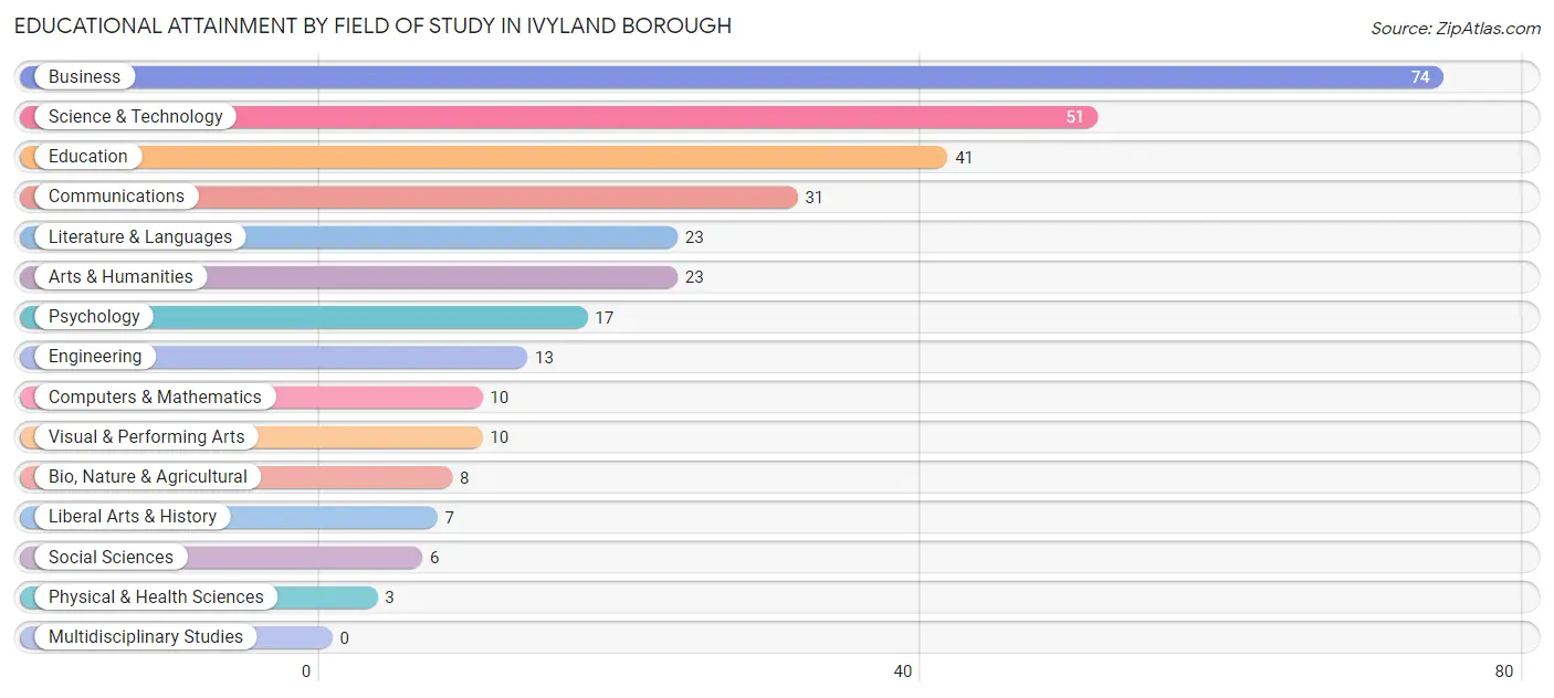 Educational Attainment by Field of Study in Ivyland borough
