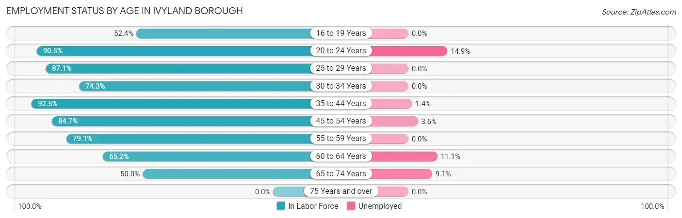 Employment Status by Age in Ivyland borough