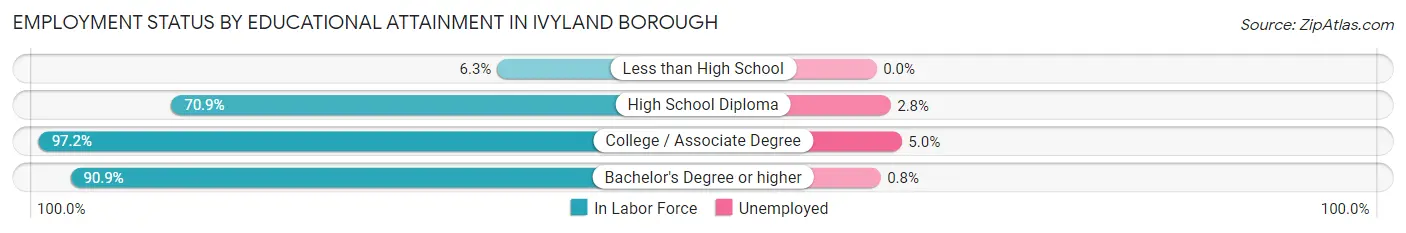 Employment Status by Educational Attainment in Ivyland borough