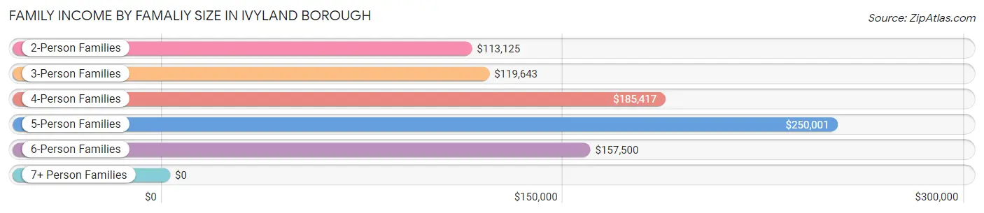 Family Income by Famaliy Size in Ivyland borough