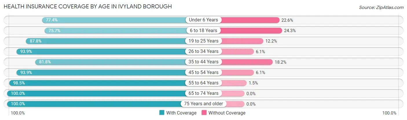 Health Insurance Coverage by Age in Ivyland borough