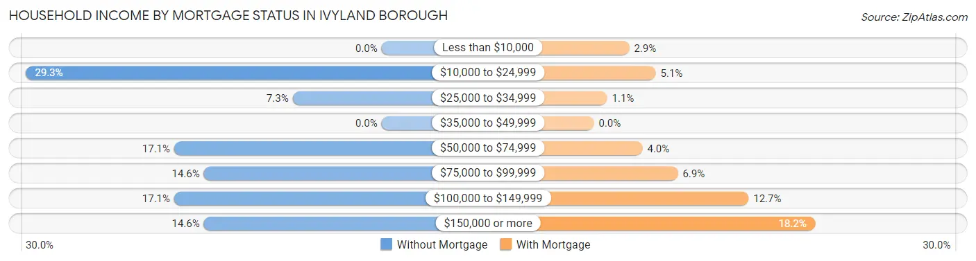 Household Income by Mortgage Status in Ivyland borough