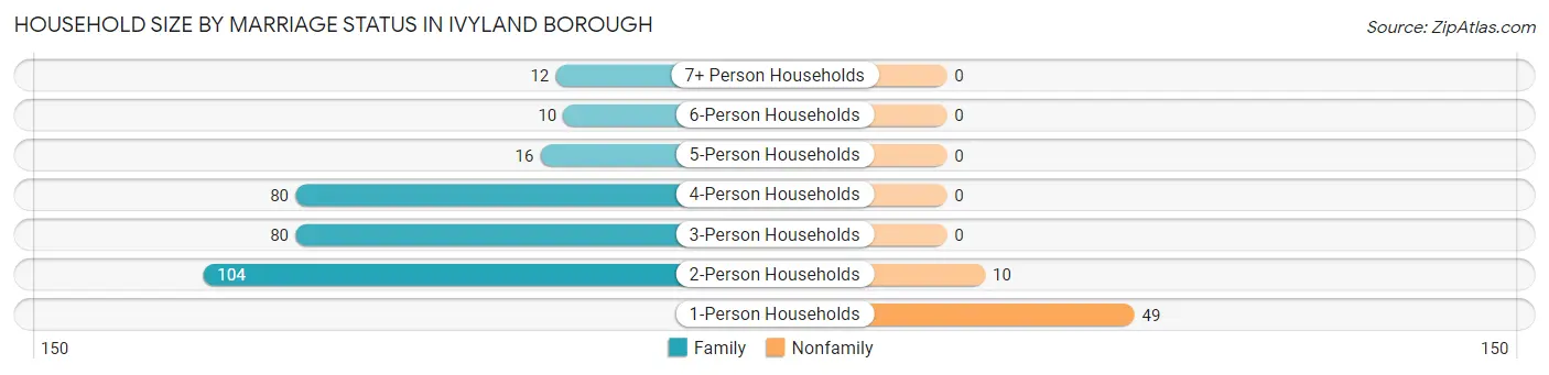 Household Size by Marriage Status in Ivyland borough