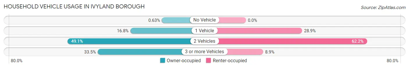 Household Vehicle Usage in Ivyland borough