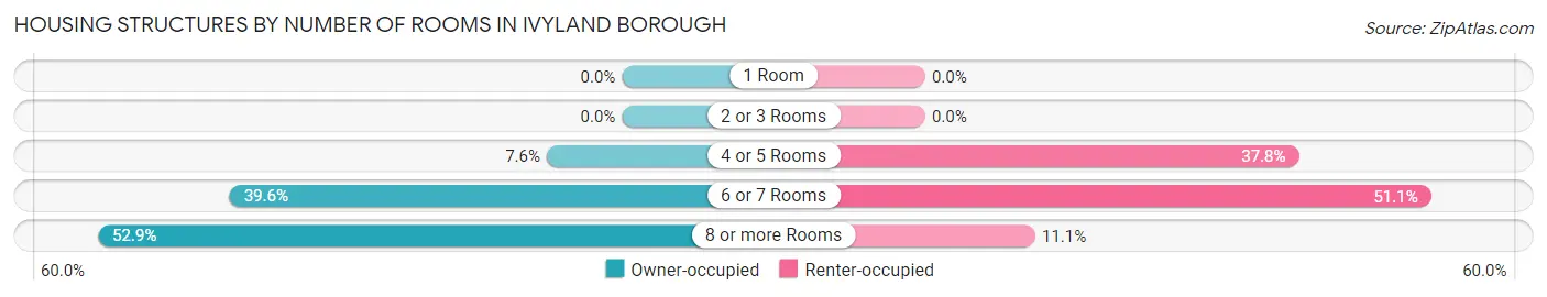 Housing Structures by Number of Rooms in Ivyland borough