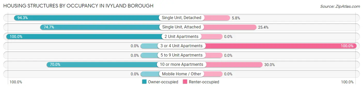 Housing Structures by Occupancy in Ivyland borough