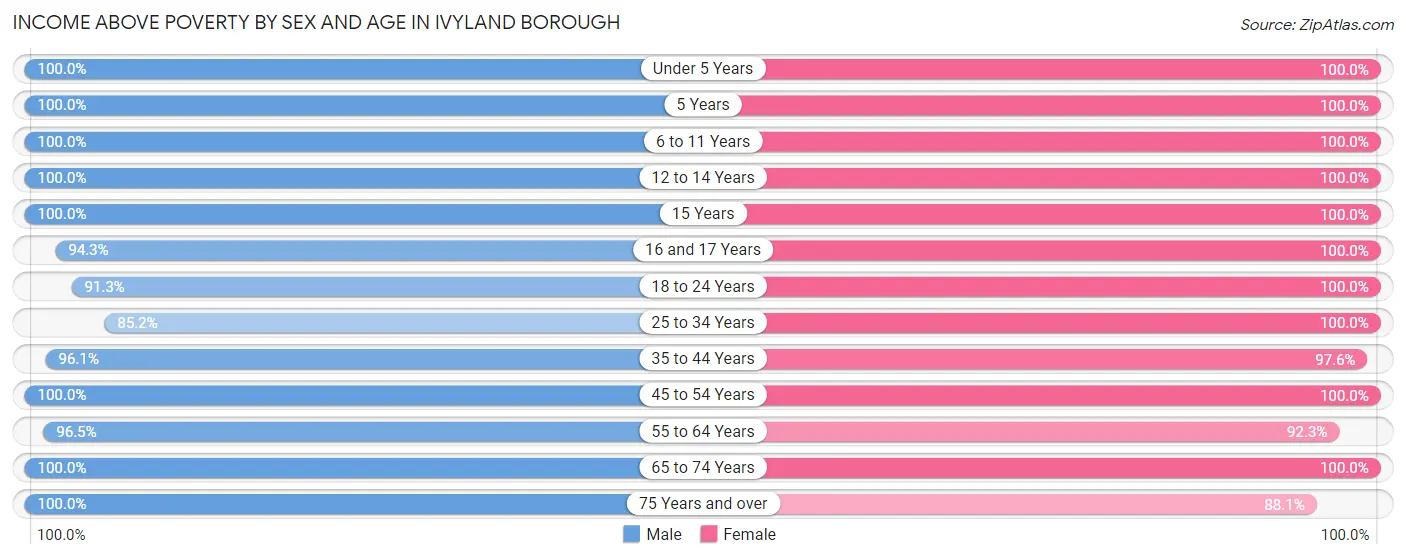Income Above Poverty by Sex and Age in Ivyland borough