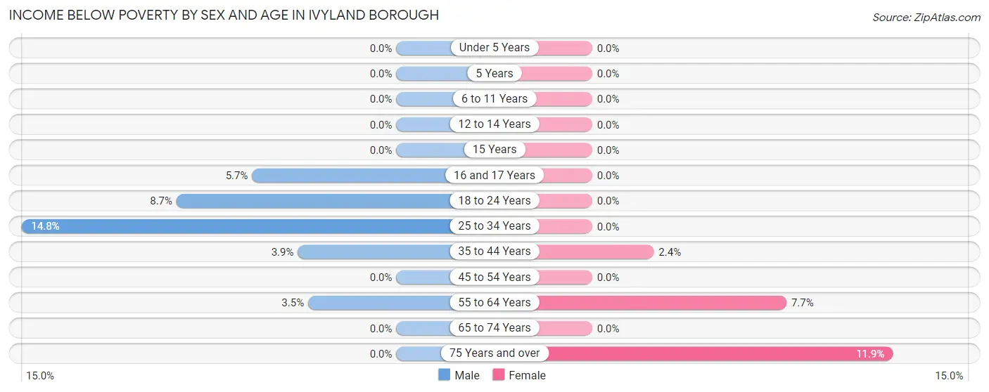 Income Below Poverty by Sex and Age in Ivyland borough
