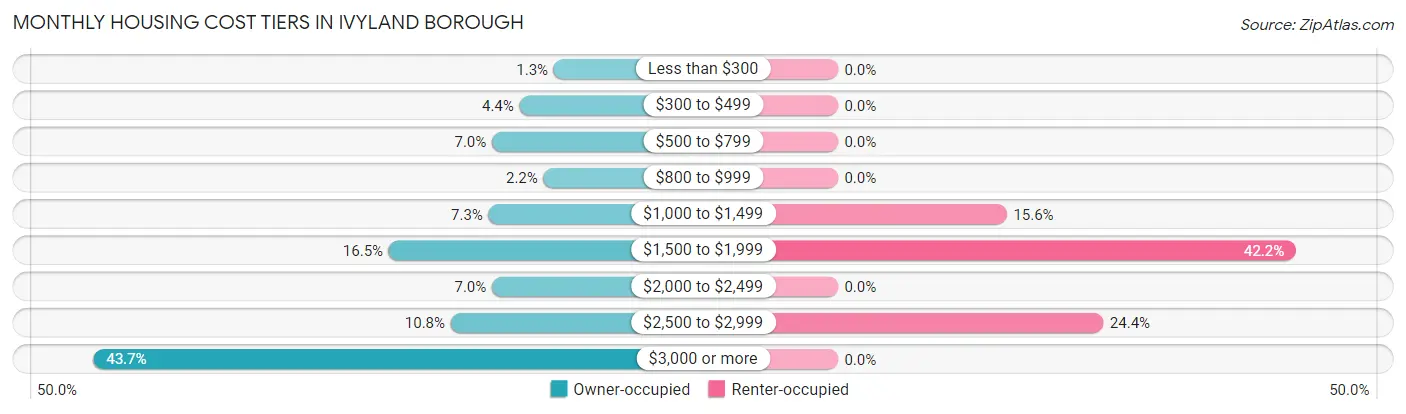 Monthly Housing Cost Tiers in Ivyland borough