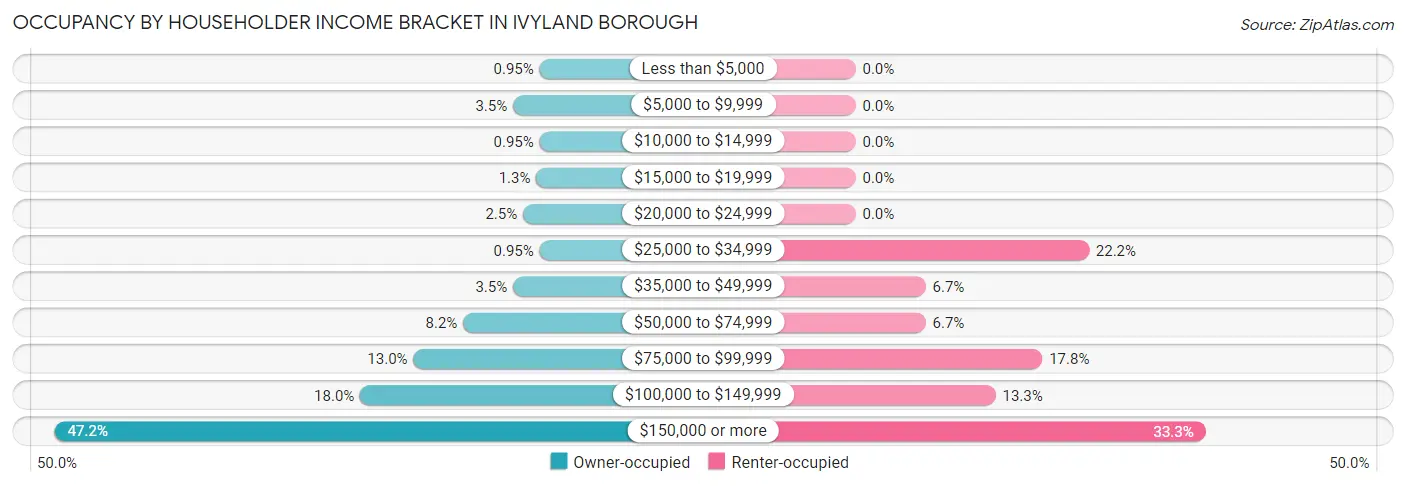 Occupancy by Householder Income Bracket in Ivyland borough