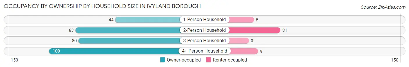 Occupancy by Ownership by Household Size in Ivyland borough