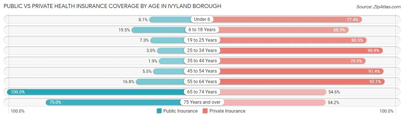 Public vs Private Health Insurance Coverage by Age in Ivyland borough