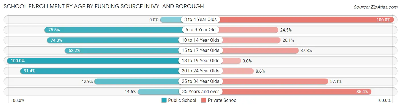 School Enrollment by Age by Funding Source in Ivyland borough