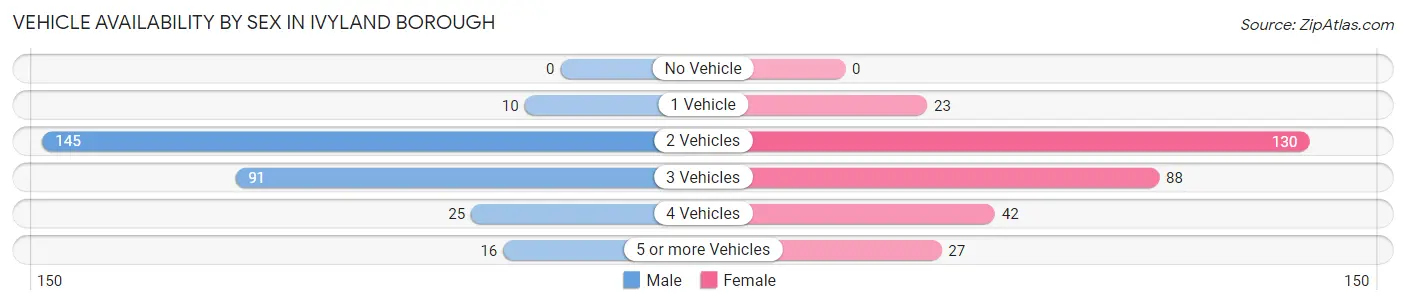 Vehicle Availability by Sex in Ivyland borough