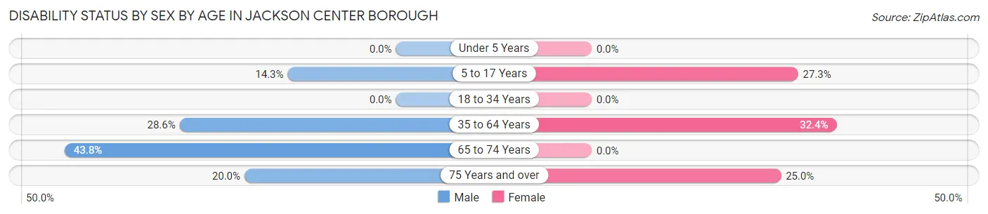Disability Status by Sex by Age in Jackson Center borough