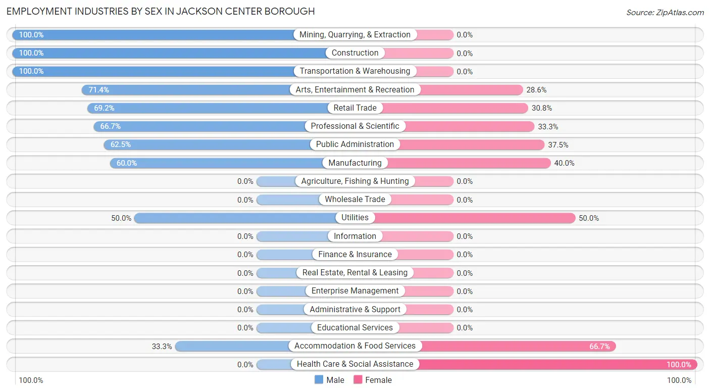 Employment Industries by Sex in Jackson Center borough